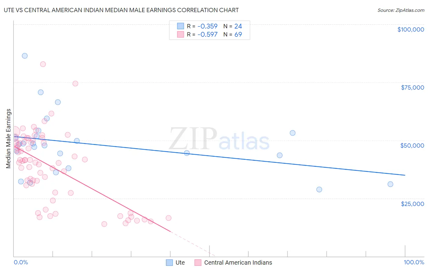 Ute vs Central American Indian Median Male Earnings
