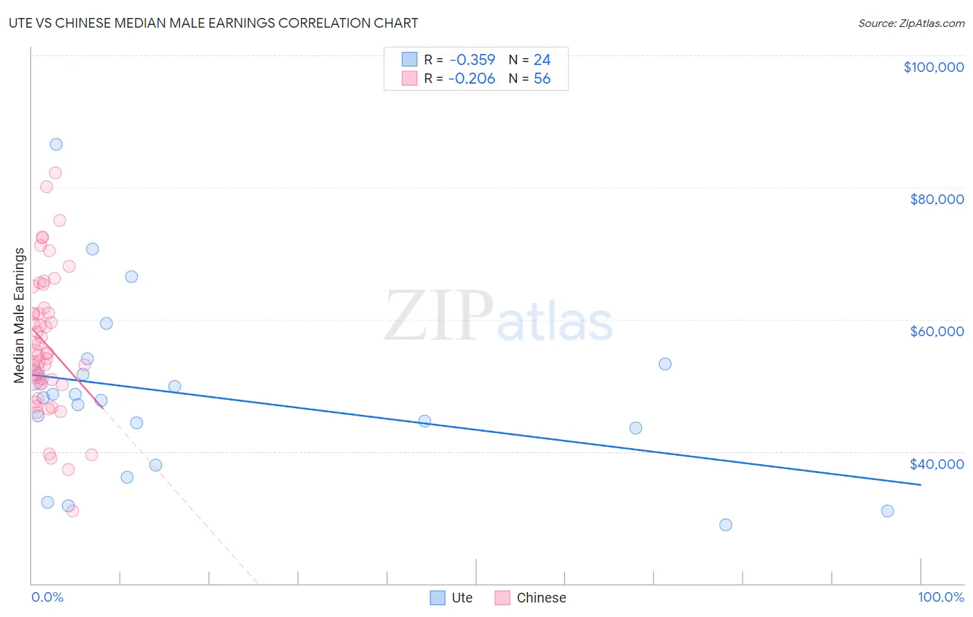 Ute vs Chinese Median Male Earnings