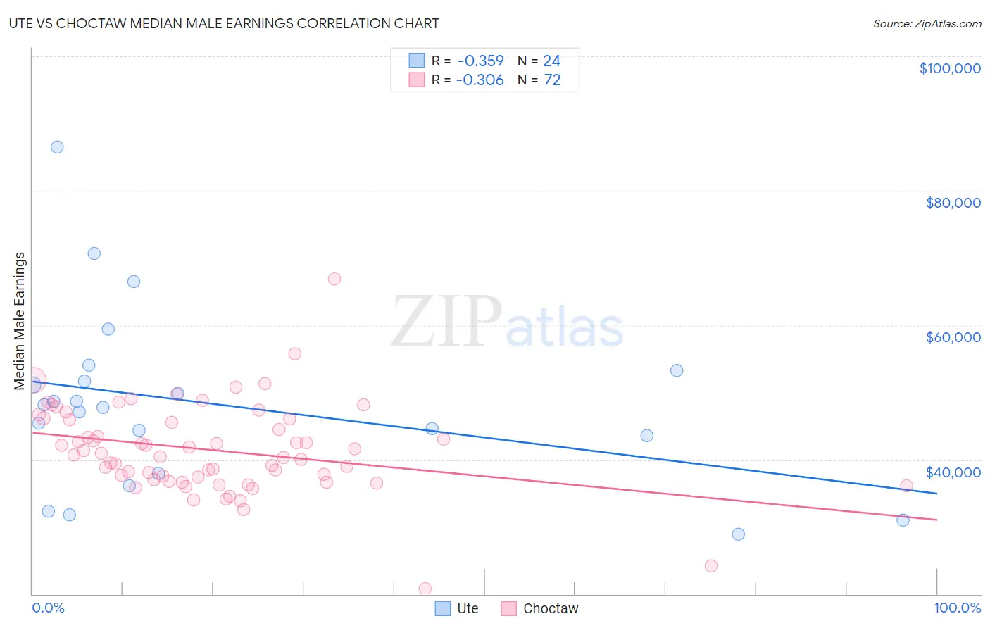 Ute vs Choctaw Median Male Earnings