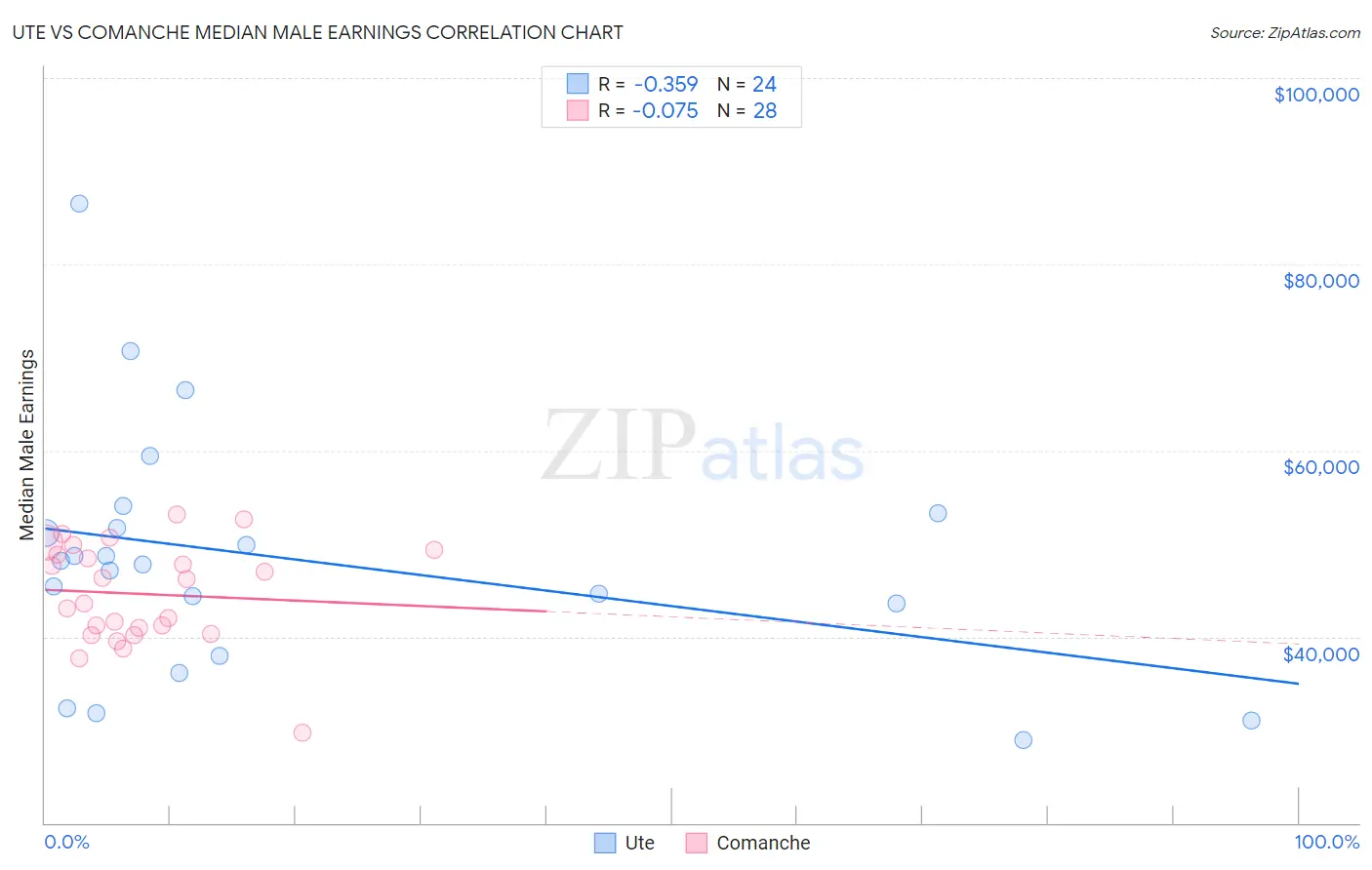 Ute vs Comanche Median Male Earnings