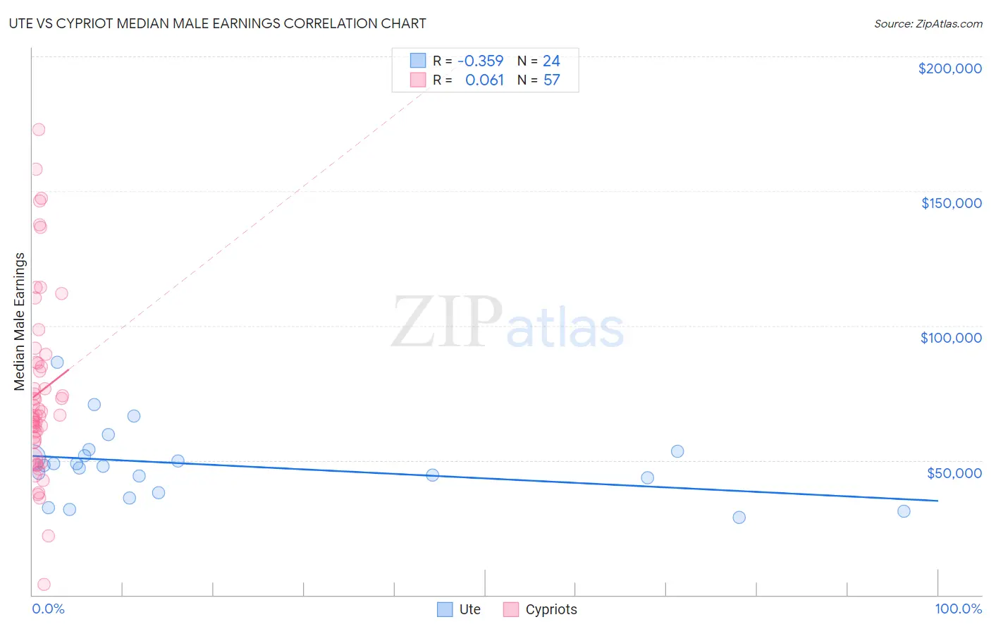 Ute vs Cypriot Median Male Earnings