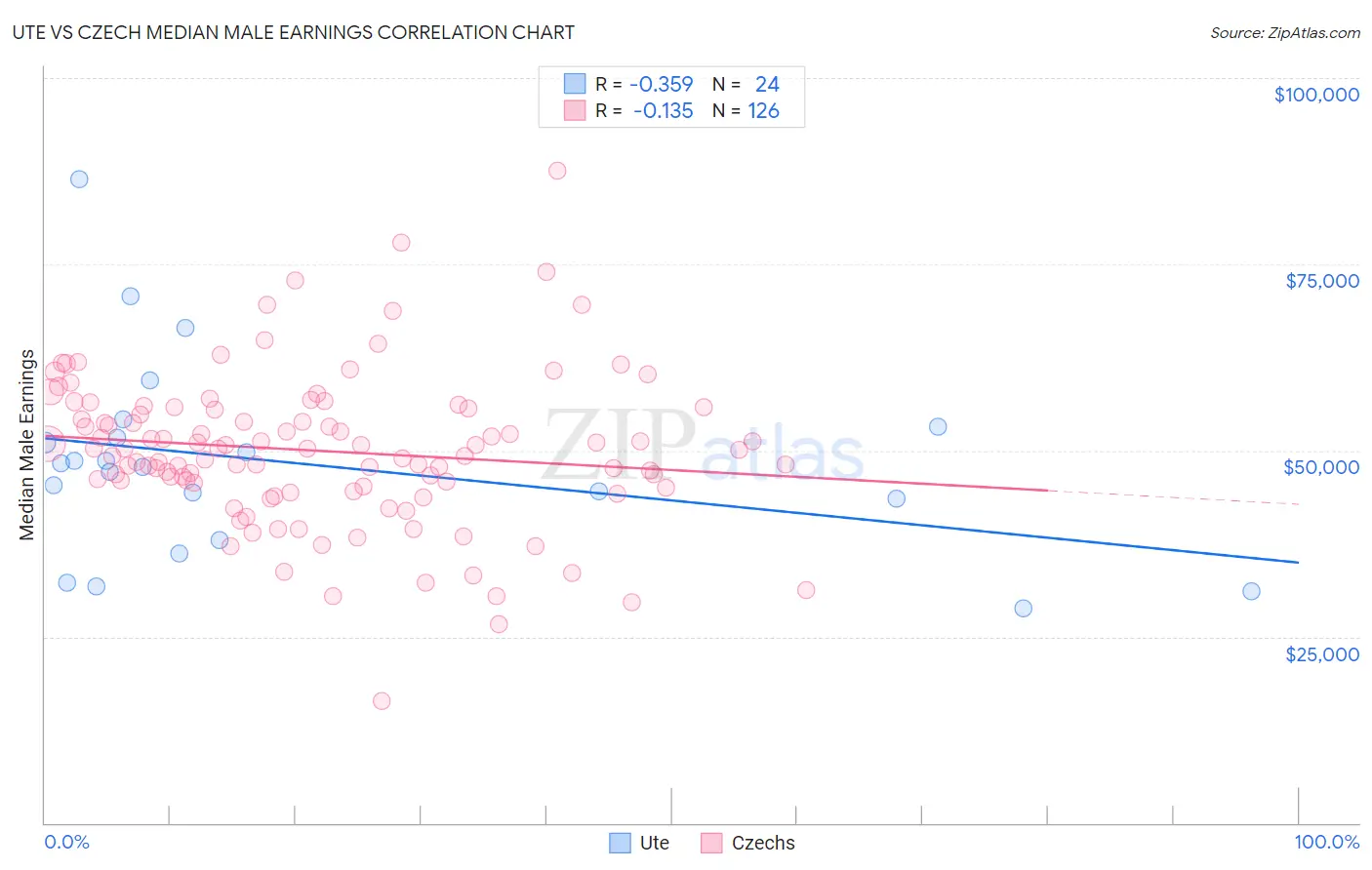 Ute vs Czech Median Male Earnings