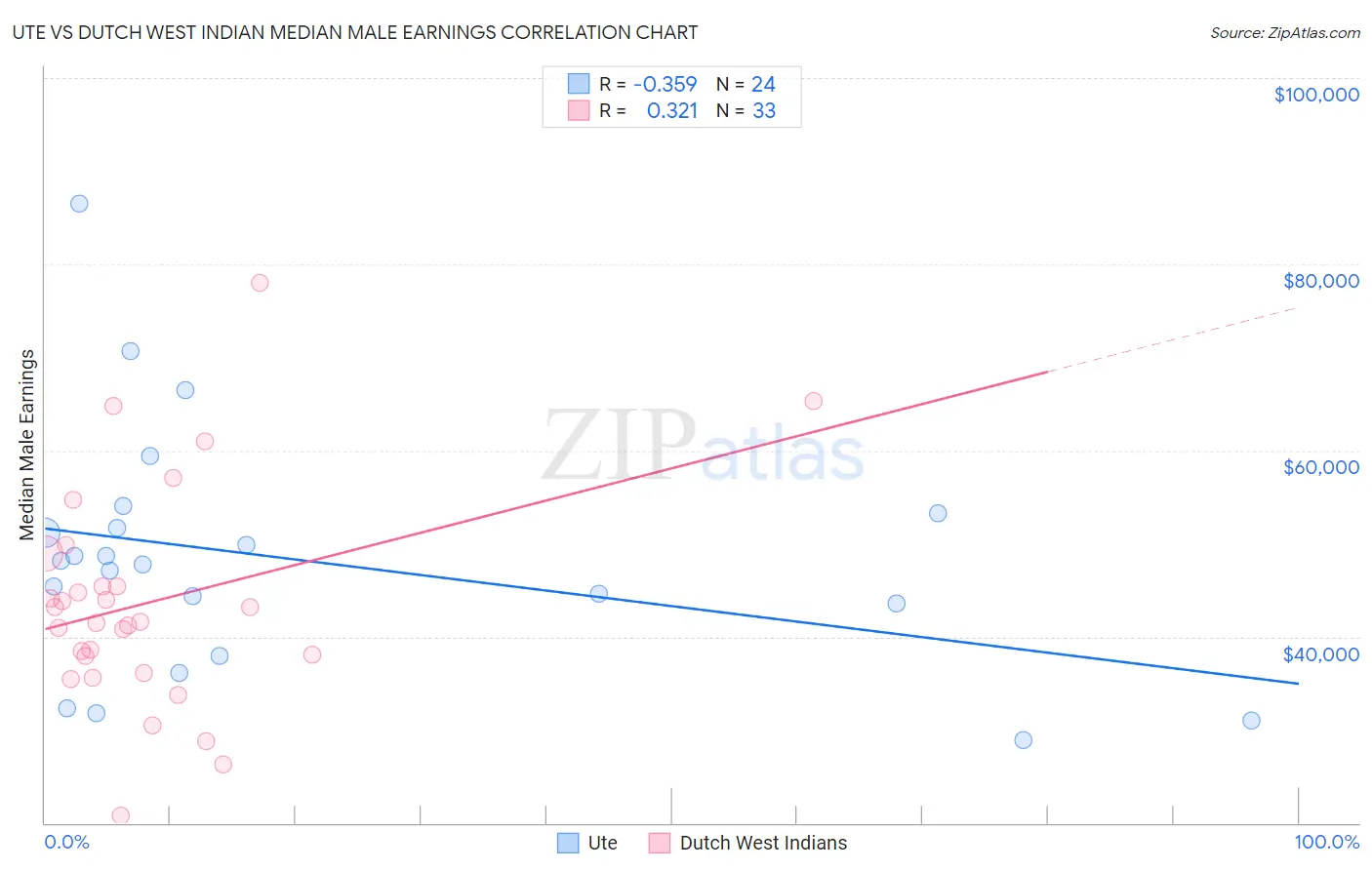 Ute vs Dutch West Indian Median Male Earnings