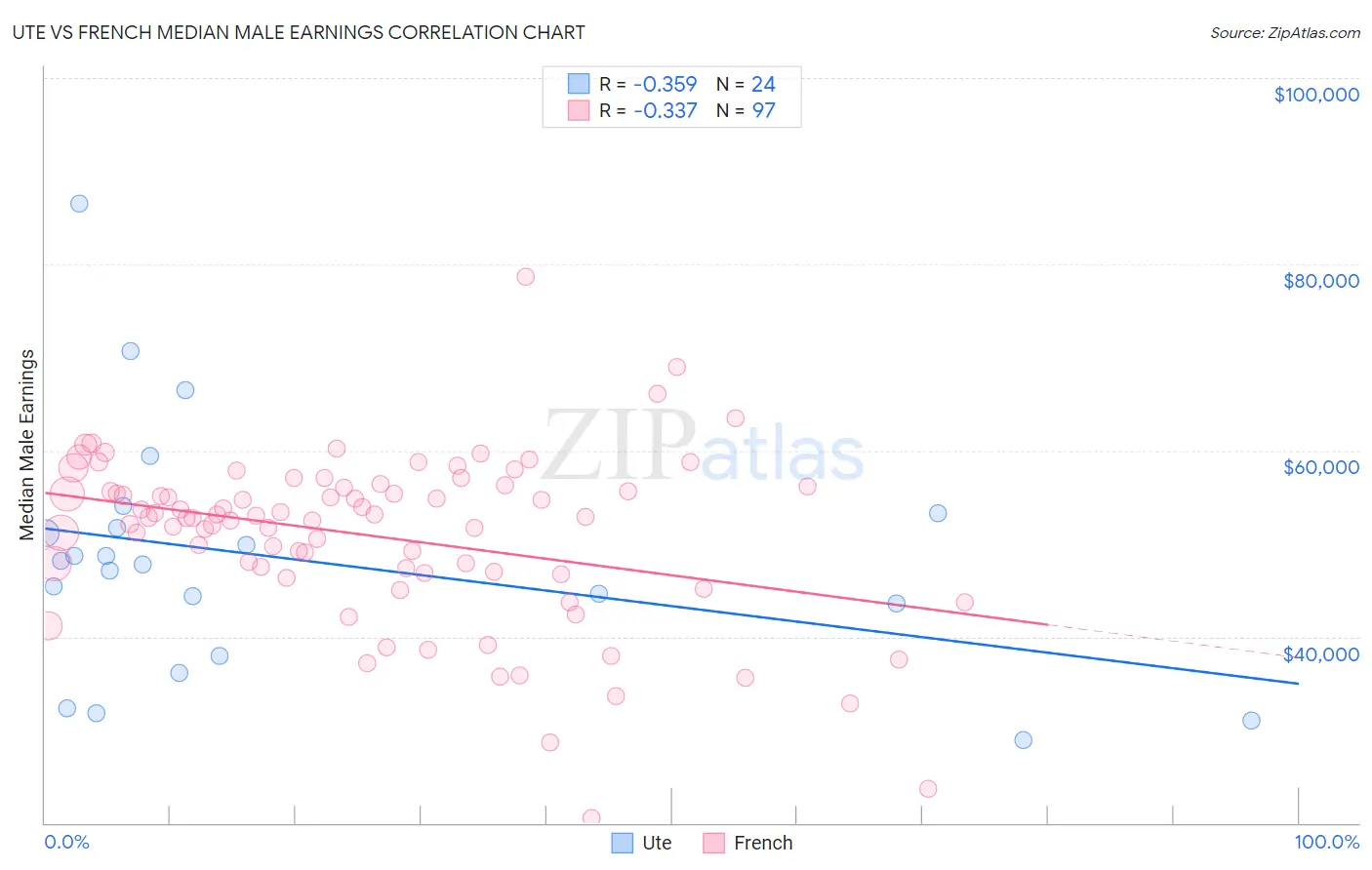 Ute vs French Median Male Earnings