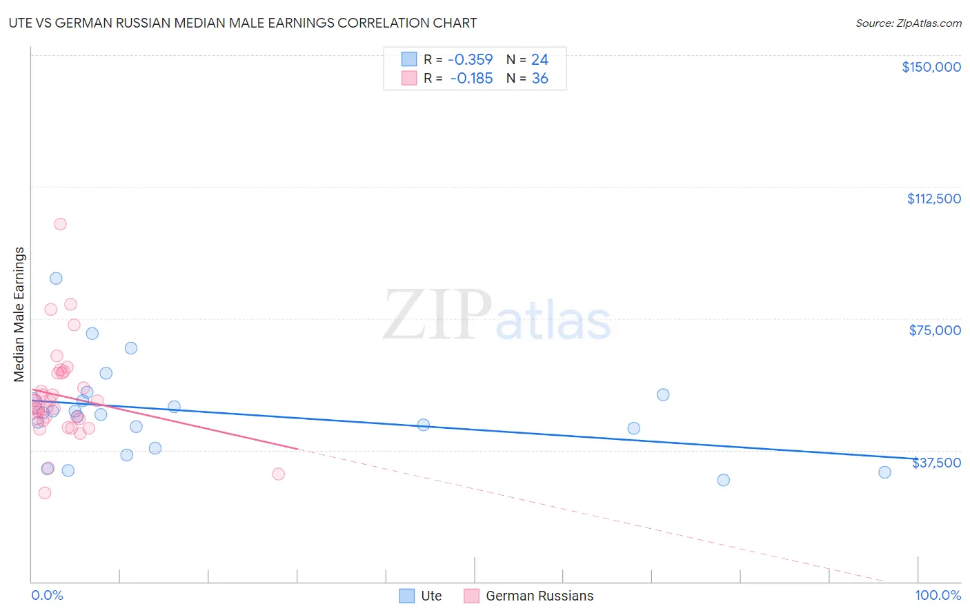 Ute vs German Russian Median Male Earnings