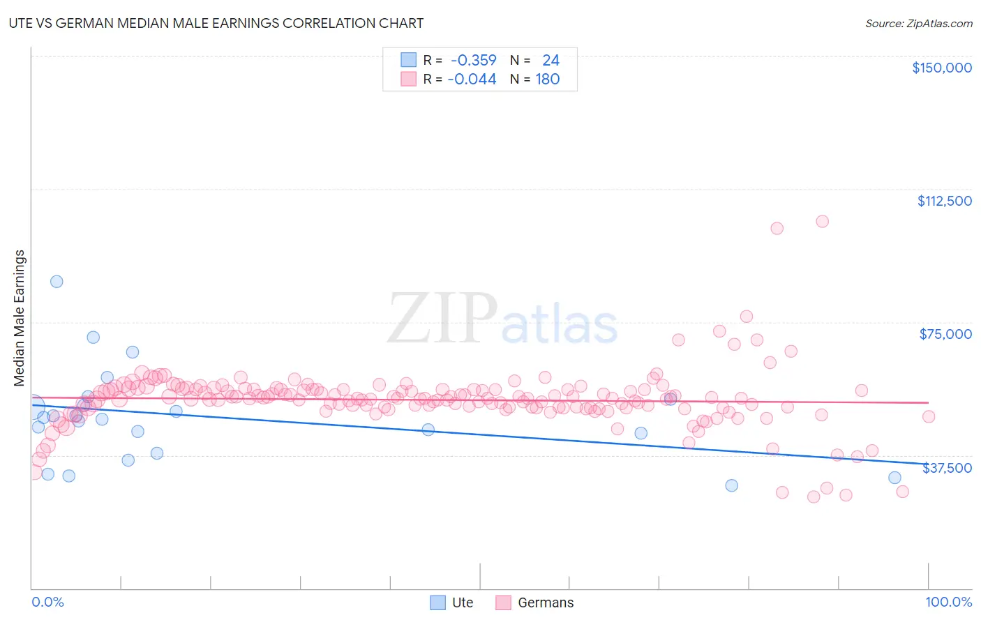 Ute vs German Median Male Earnings