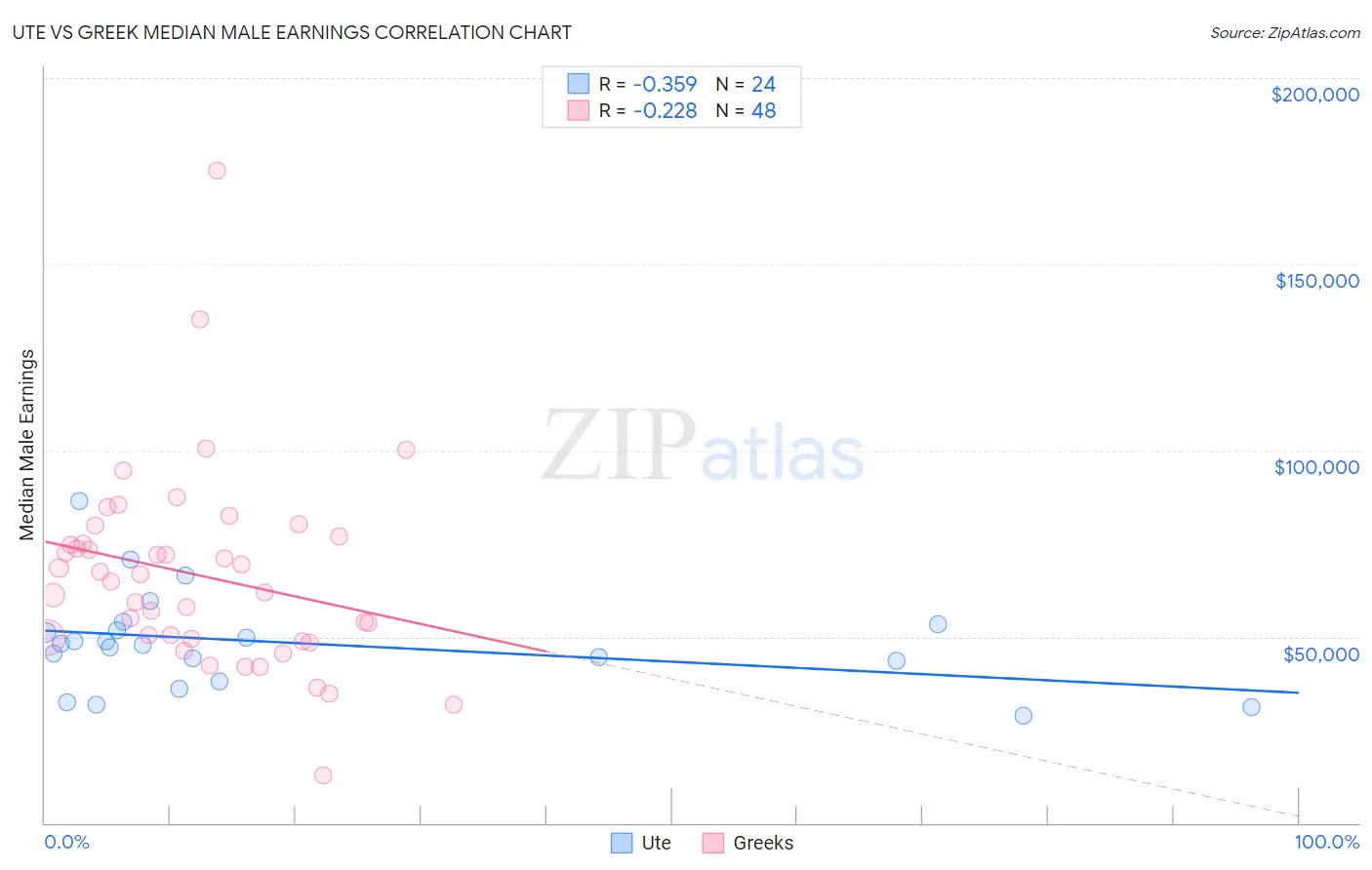 Ute vs Greek Median Male Earnings