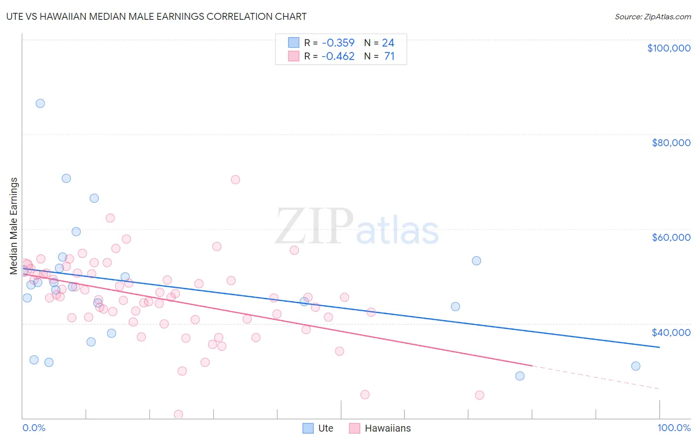 Ute vs Hawaiian Median Male Earnings