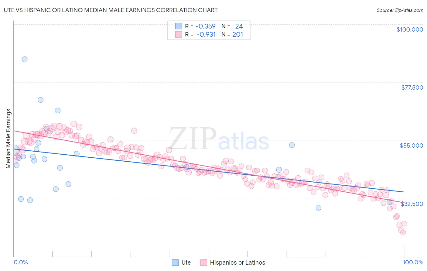 Ute vs Hispanic or Latino Median Male Earnings