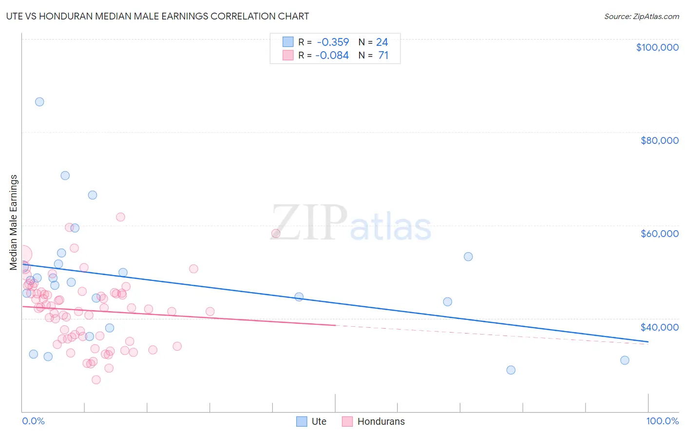 Ute vs Honduran Median Male Earnings