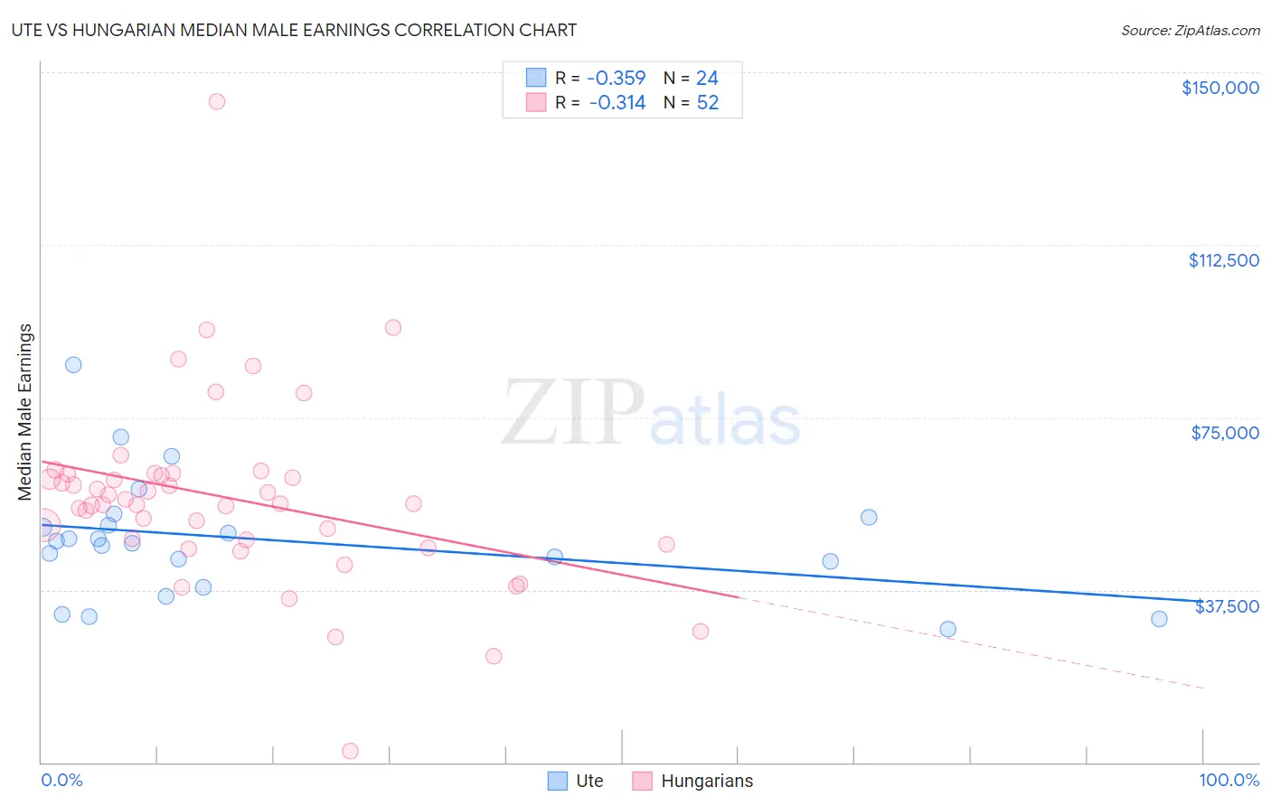 Ute vs Hungarian Median Male Earnings