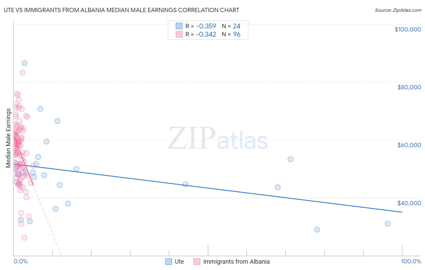 Ute vs Immigrants from Albania Median Male Earnings