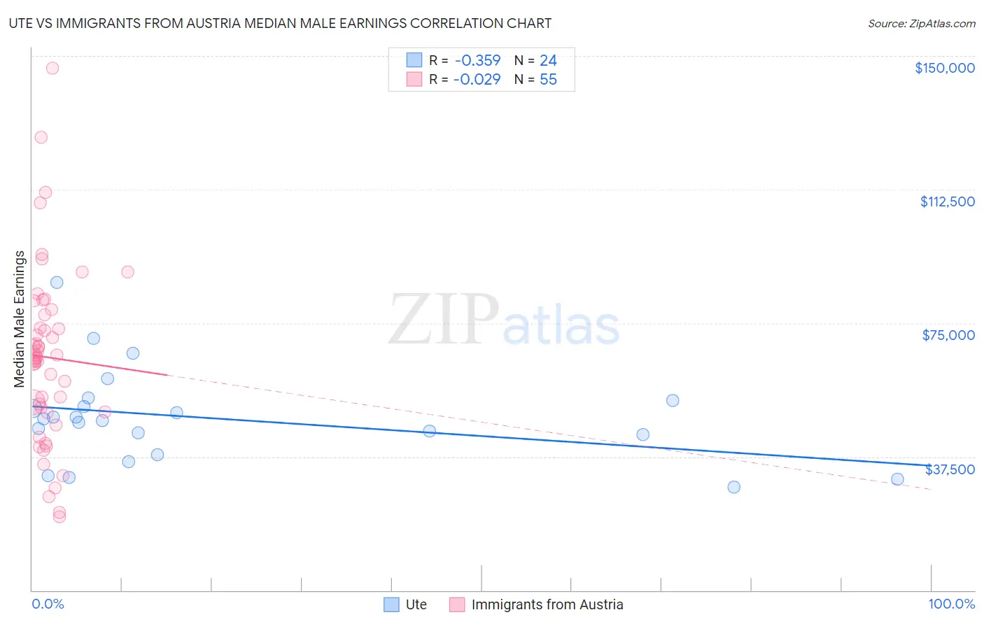 Ute vs Immigrants from Austria Median Male Earnings