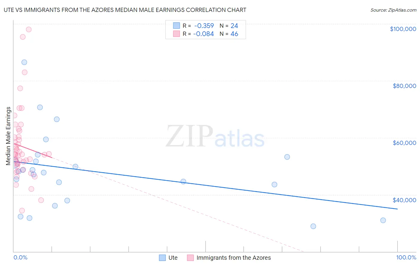 Ute vs Immigrants from the Azores Median Male Earnings