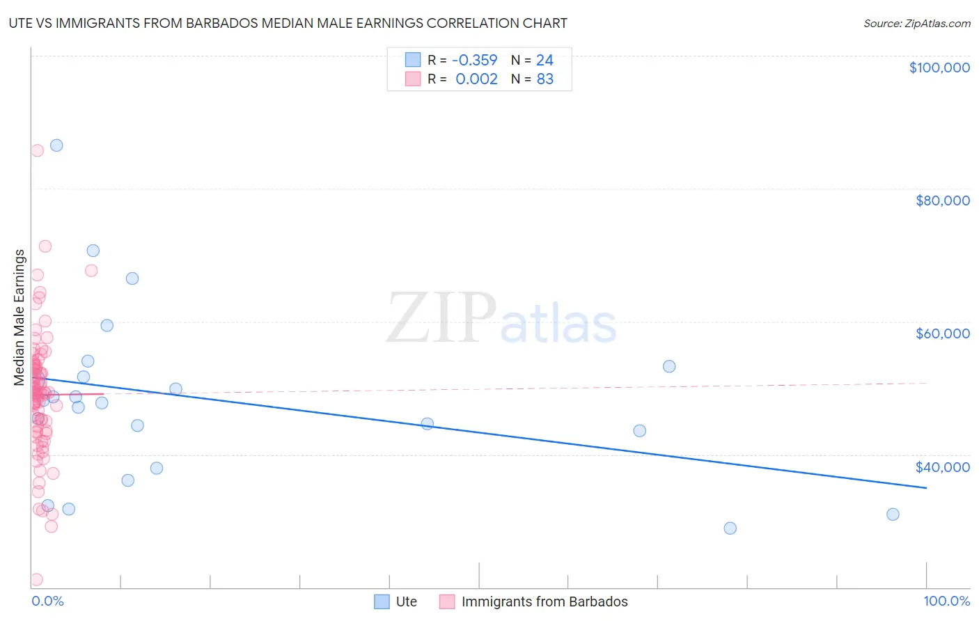 Ute vs Immigrants from Barbados Median Male Earnings