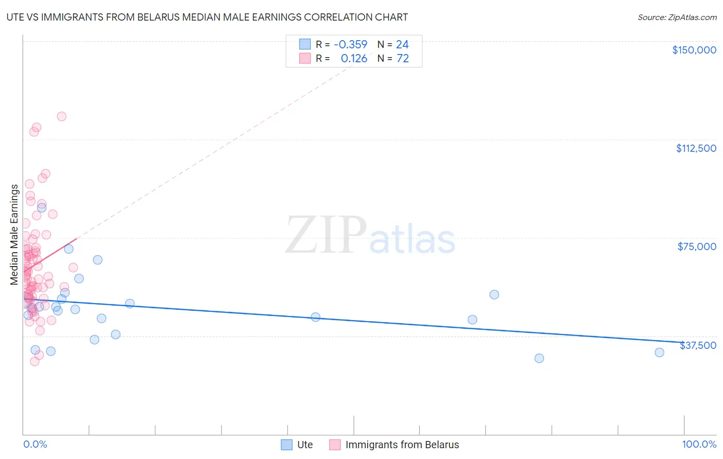 Ute vs Immigrants from Belarus Median Male Earnings