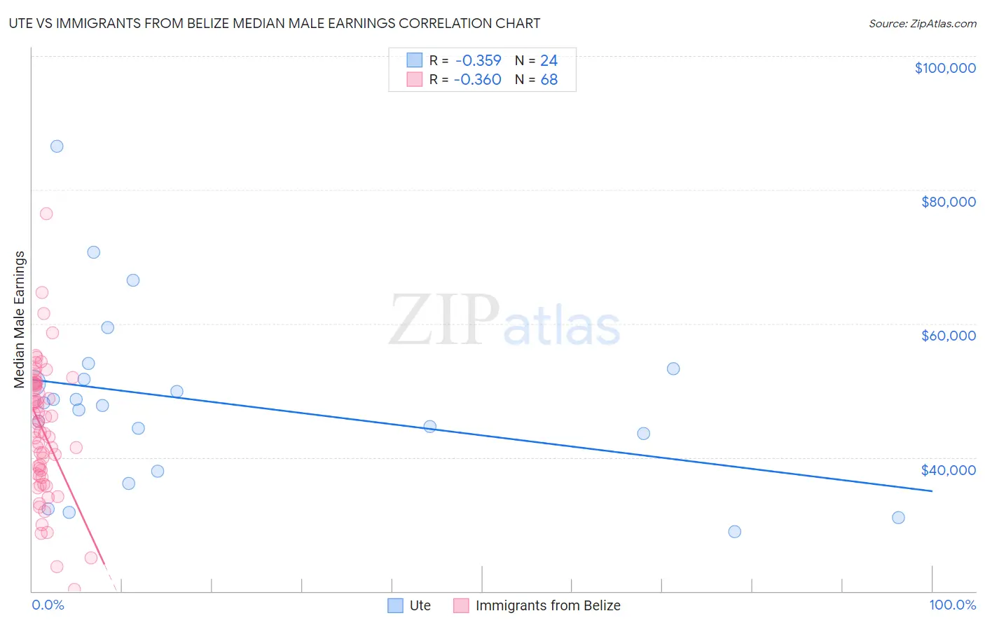 Ute vs Immigrants from Belize Median Male Earnings