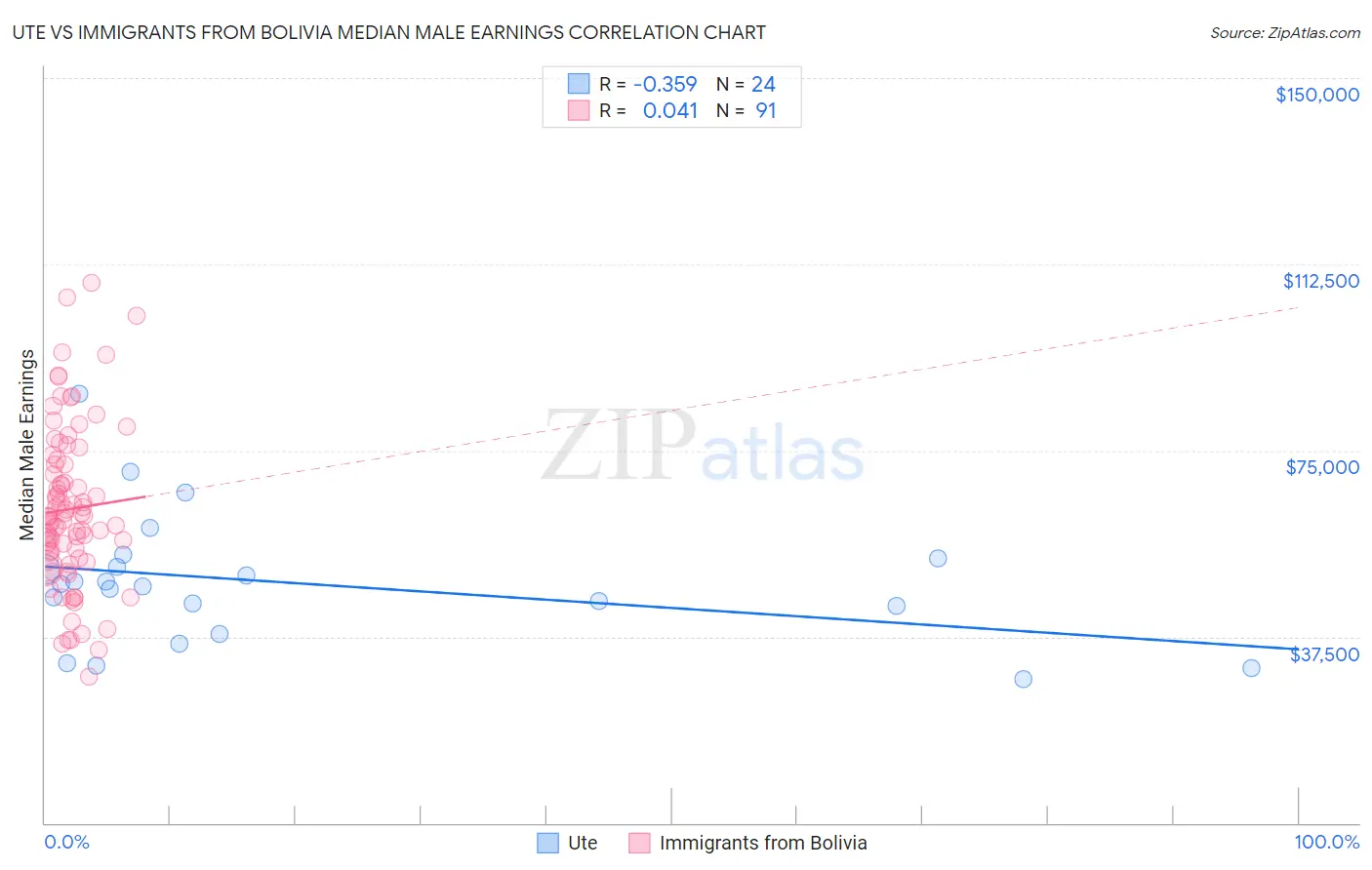 Ute vs Immigrants from Bolivia Median Male Earnings