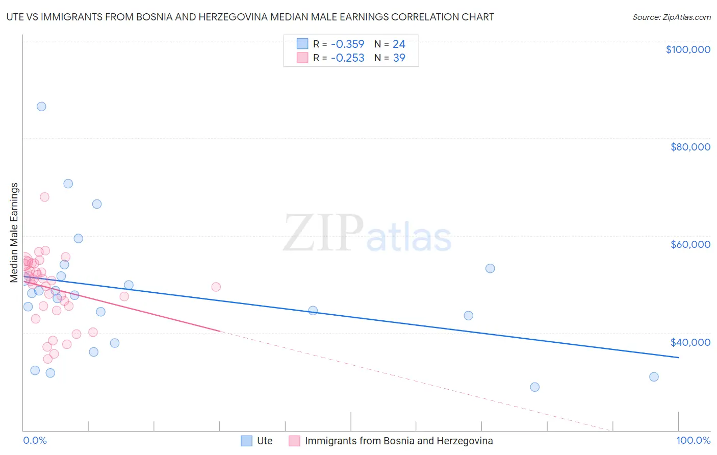 Ute vs Immigrants from Bosnia and Herzegovina Median Male Earnings