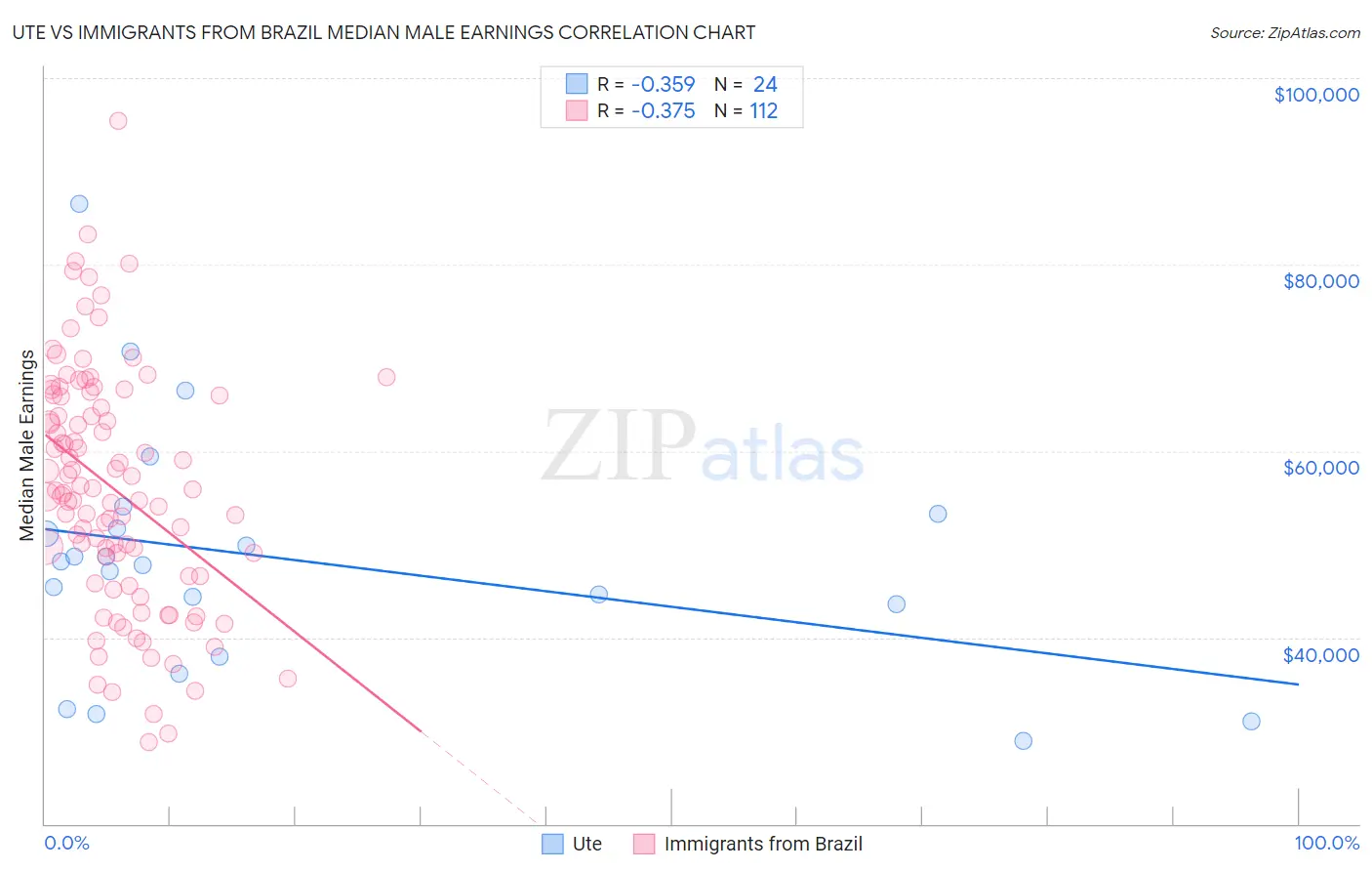Ute vs Immigrants from Brazil Median Male Earnings