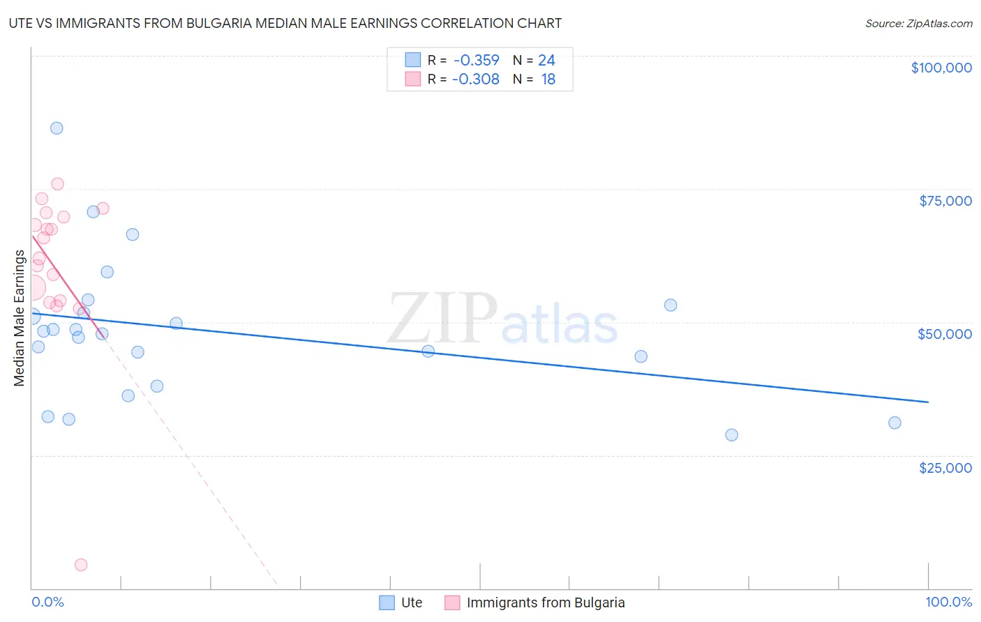 Ute vs Immigrants from Bulgaria Median Male Earnings