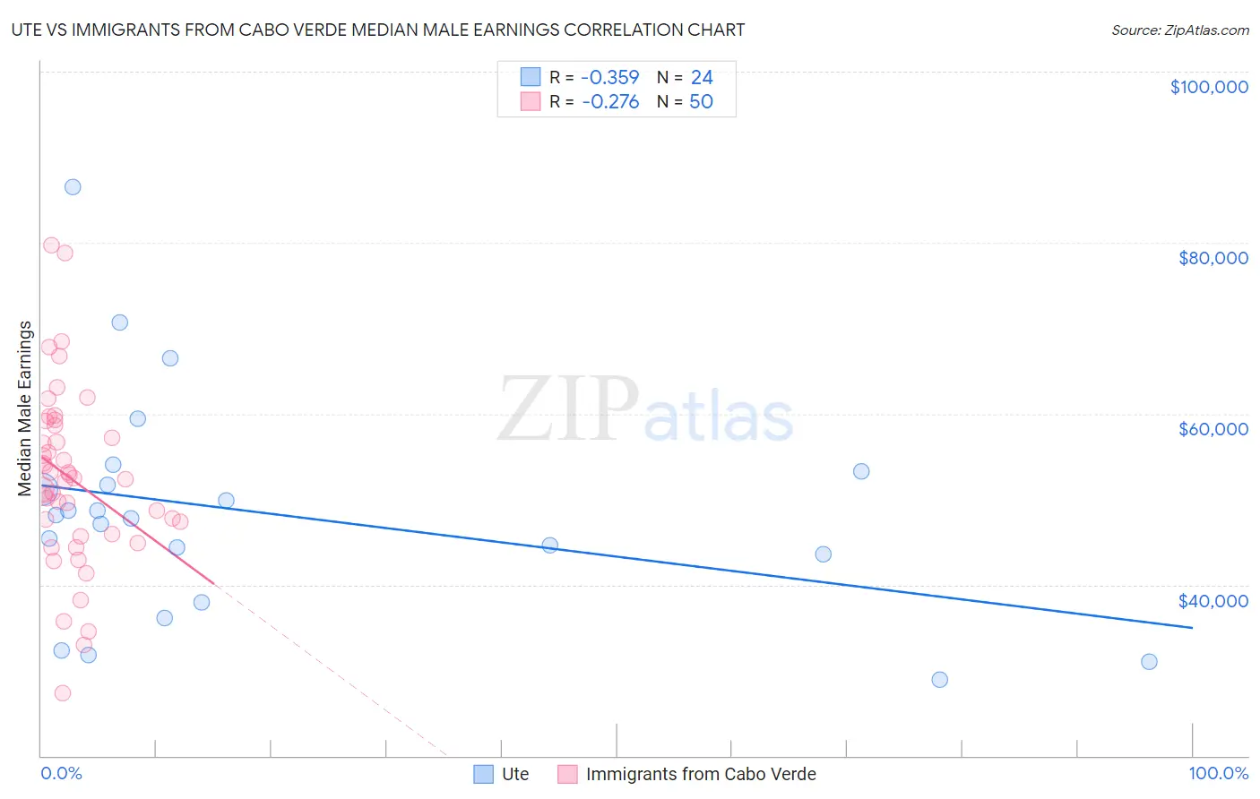 Ute vs Immigrants from Cabo Verde Median Male Earnings
