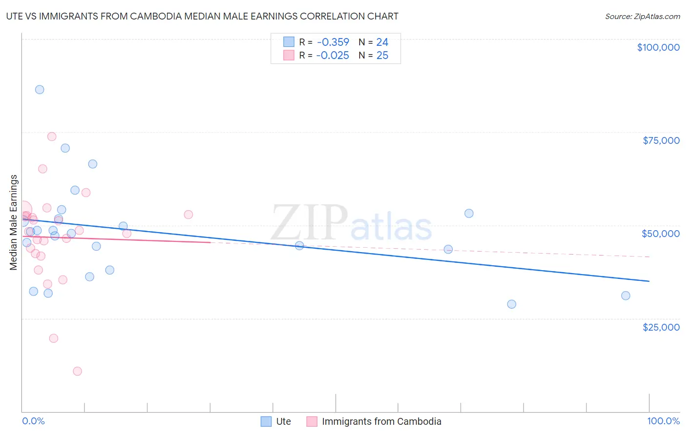 Ute vs Immigrants from Cambodia Median Male Earnings