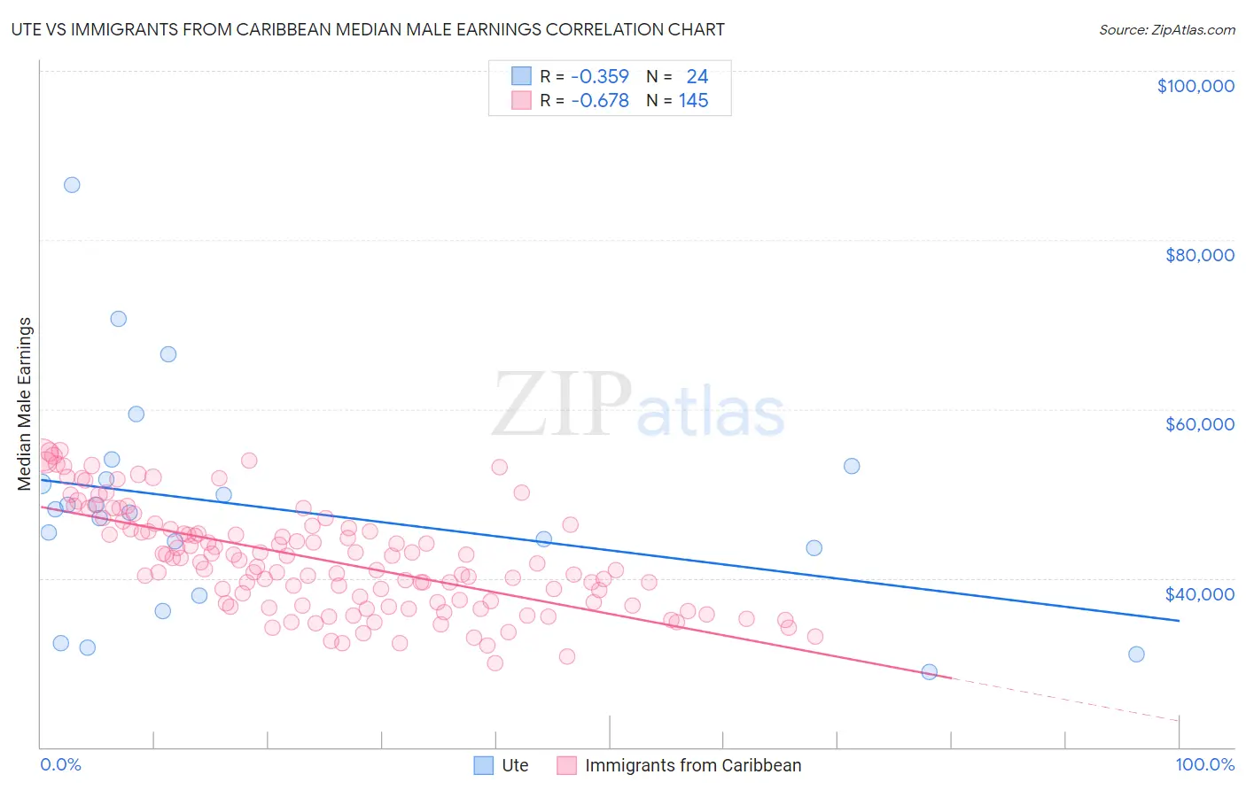 Ute vs Immigrants from Caribbean Median Male Earnings