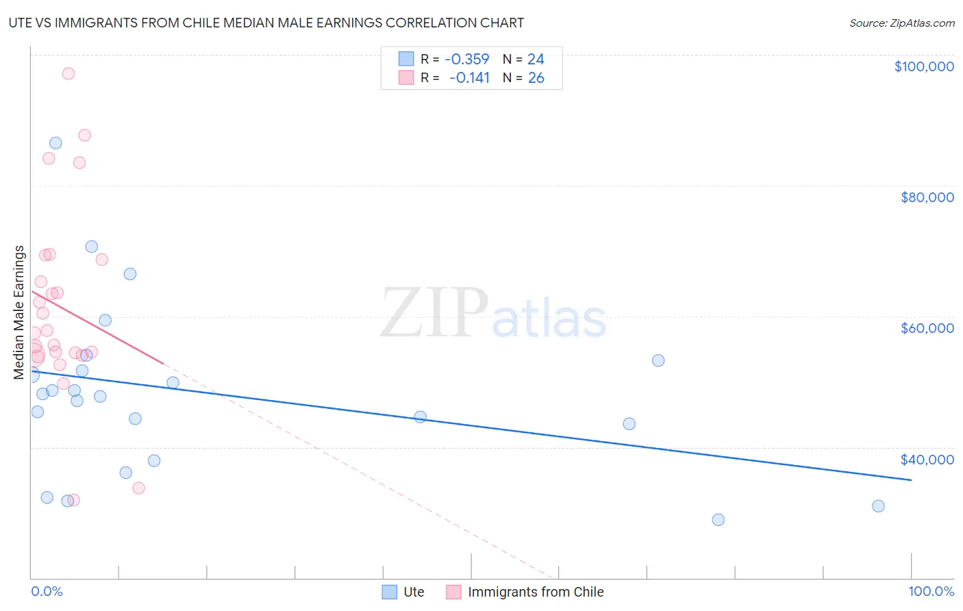 Ute vs Immigrants from Chile Median Male Earnings