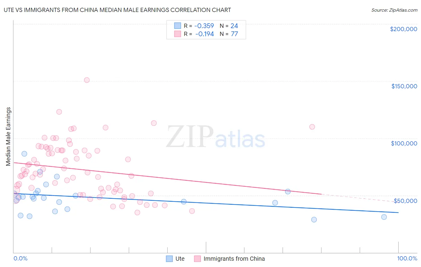 Ute vs Immigrants from China Median Male Earnings