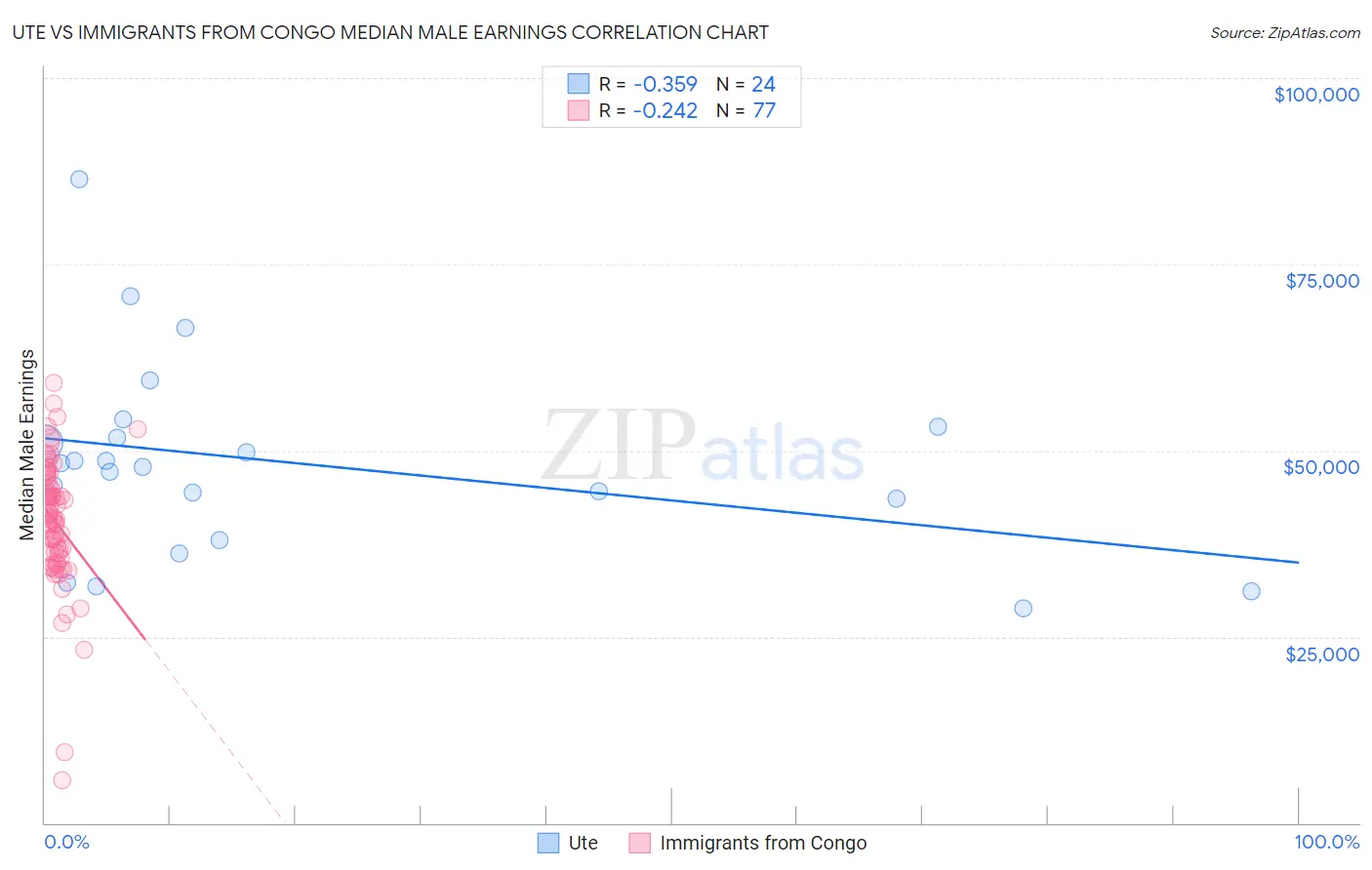 Ute vs Immigrants from Congo Median Male Earnings