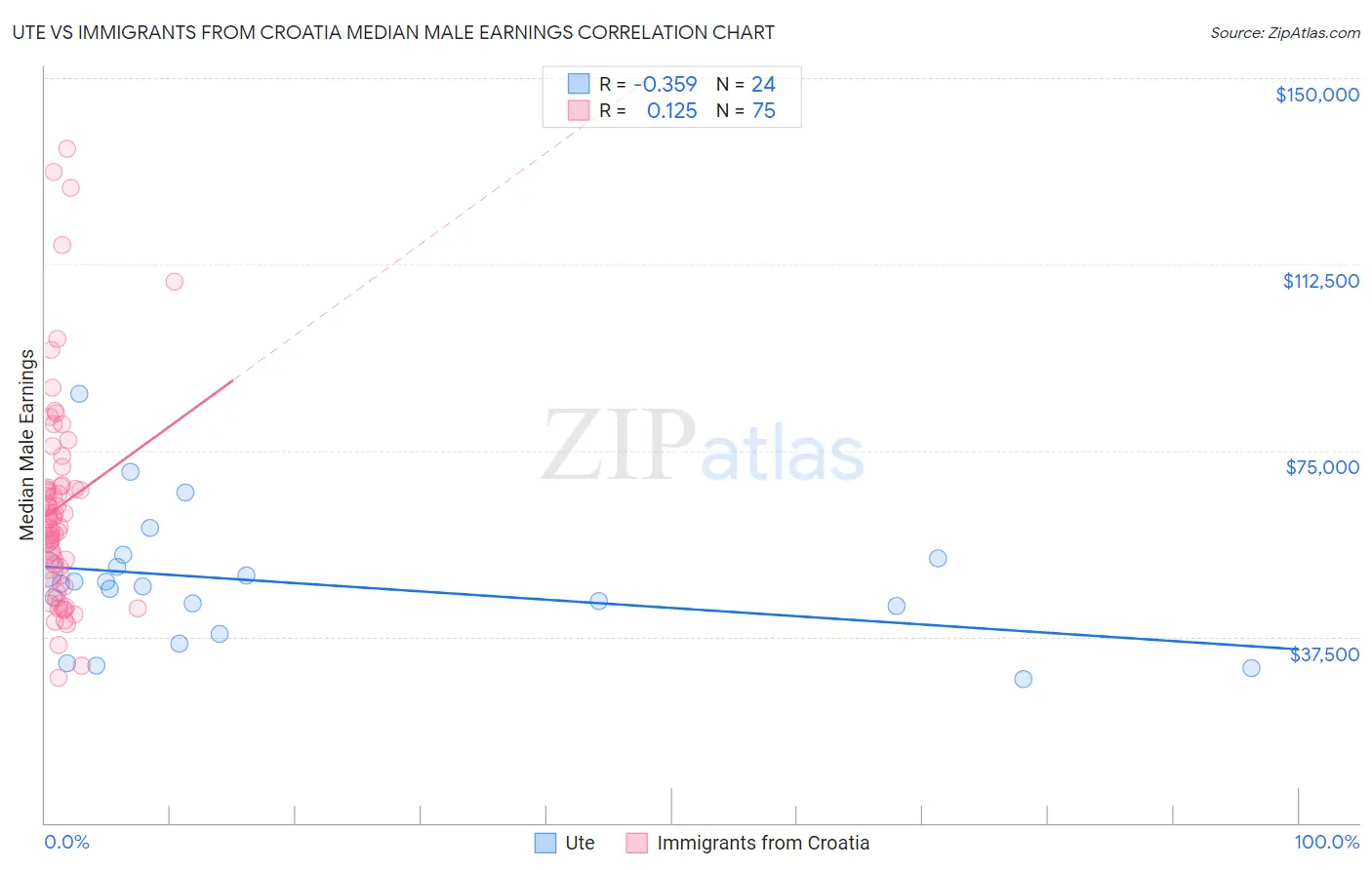 Ute vs Immigrants from Croatia Median Male Earnings