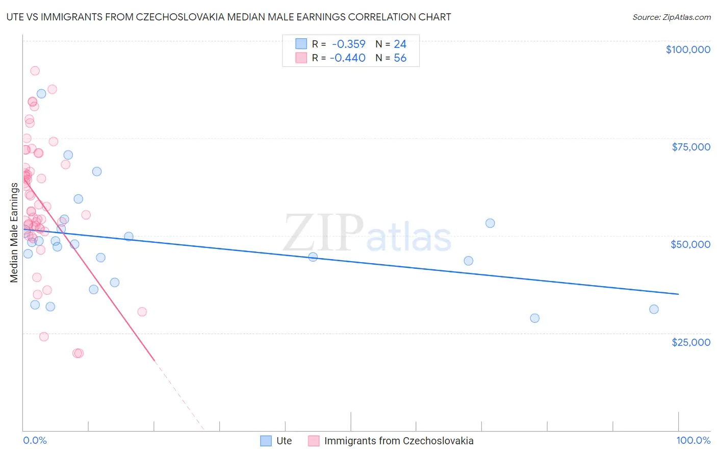 Ute vs Immigrants from Czechoslovakia Median Male Earnings