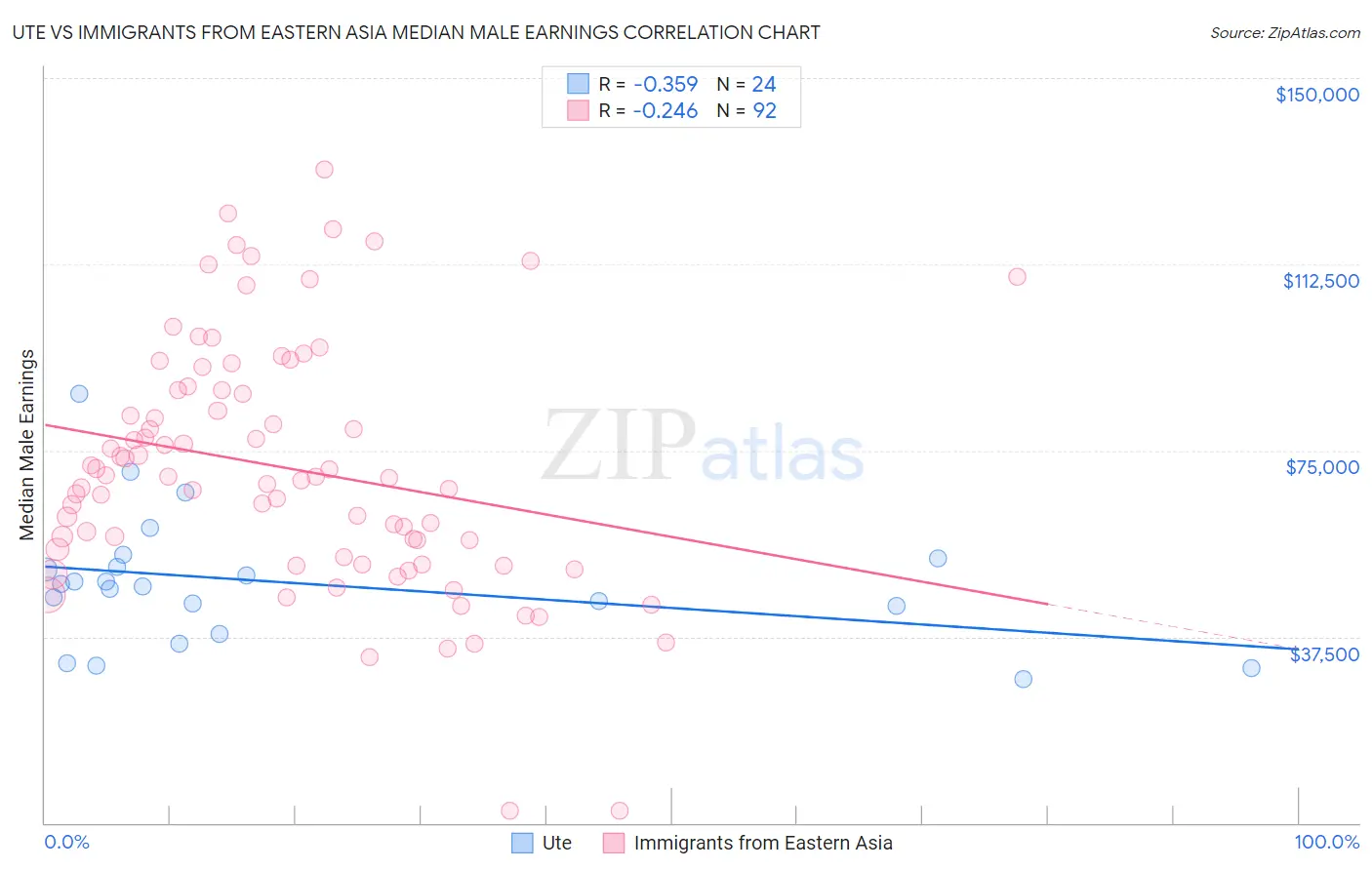 Ute vs Immigrants from Eastern Asia Median Male Earnings