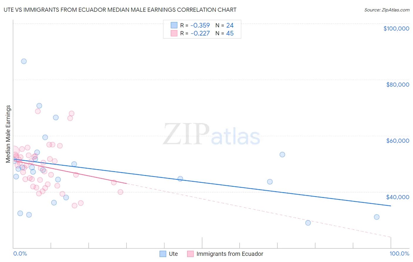 Ute vs Immigrants from Ecuador Median Male Earnings