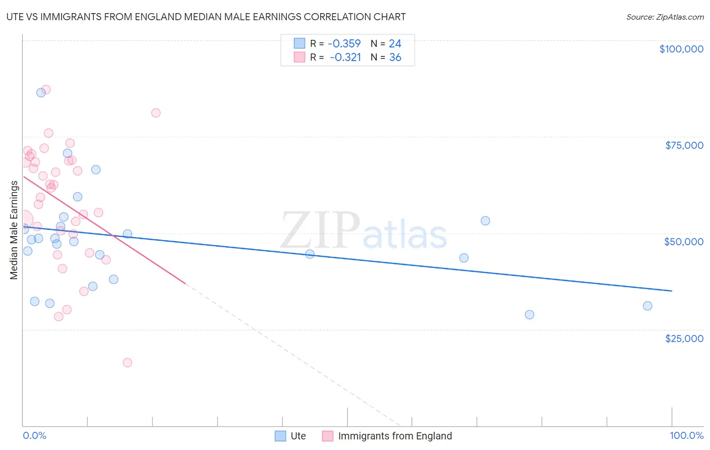Ute vs Immigrants from England Median Male Earnings