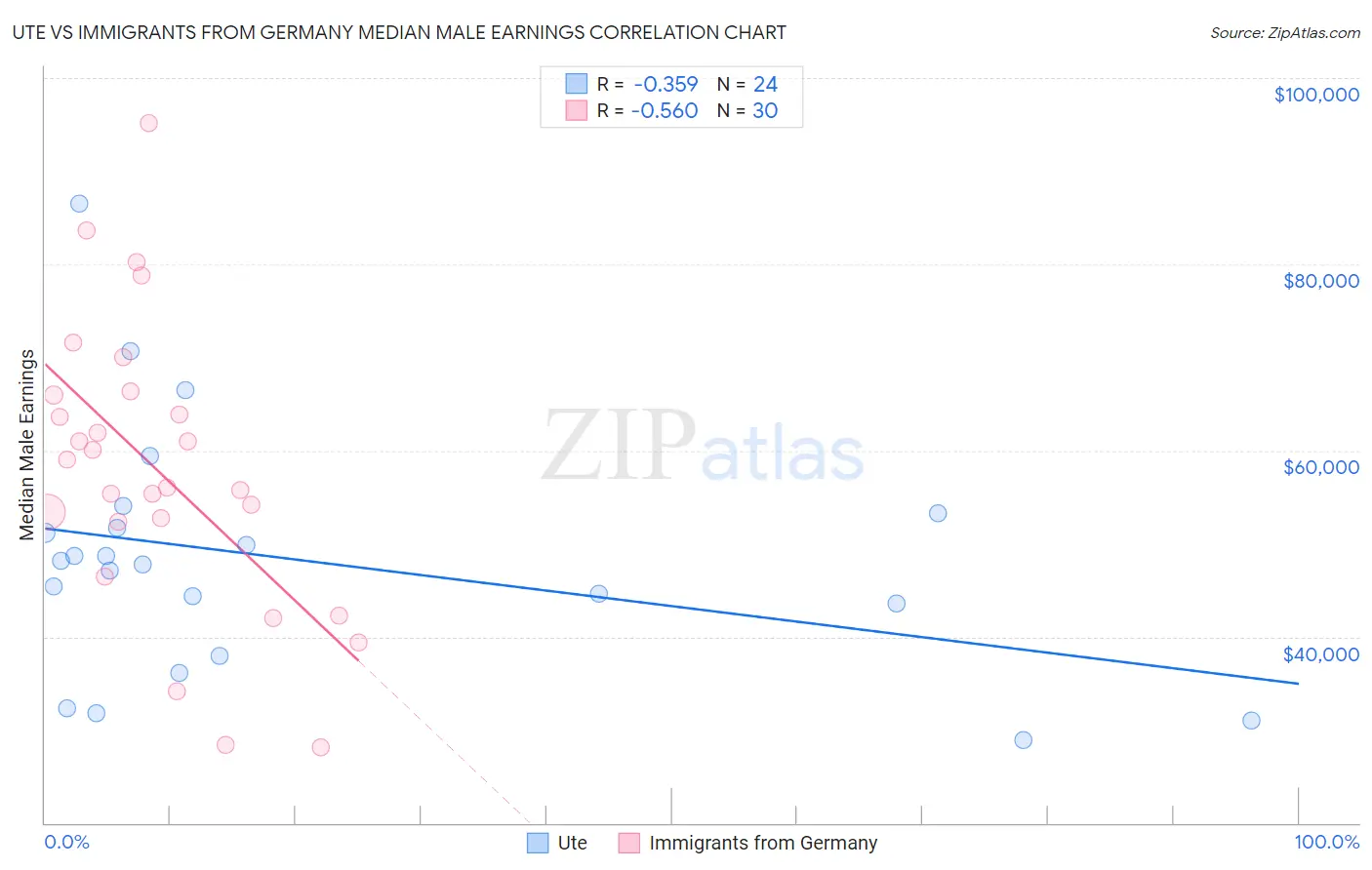 Ute vs Immigrants from Germany Median Male Earnings