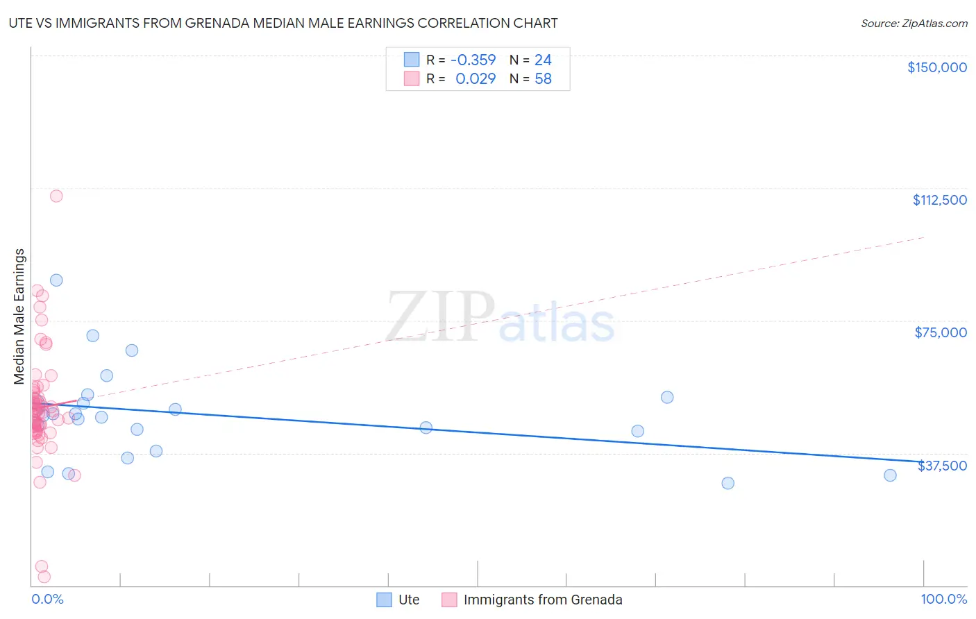 Ute vs Immigrants from Grenada Median Male Earnings