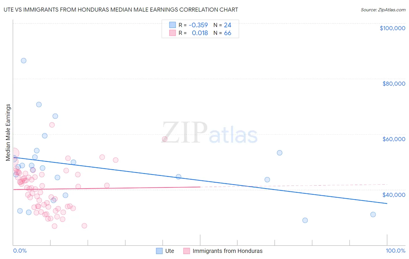 Ute vs Immigrants from Honduras Median Male Earnings