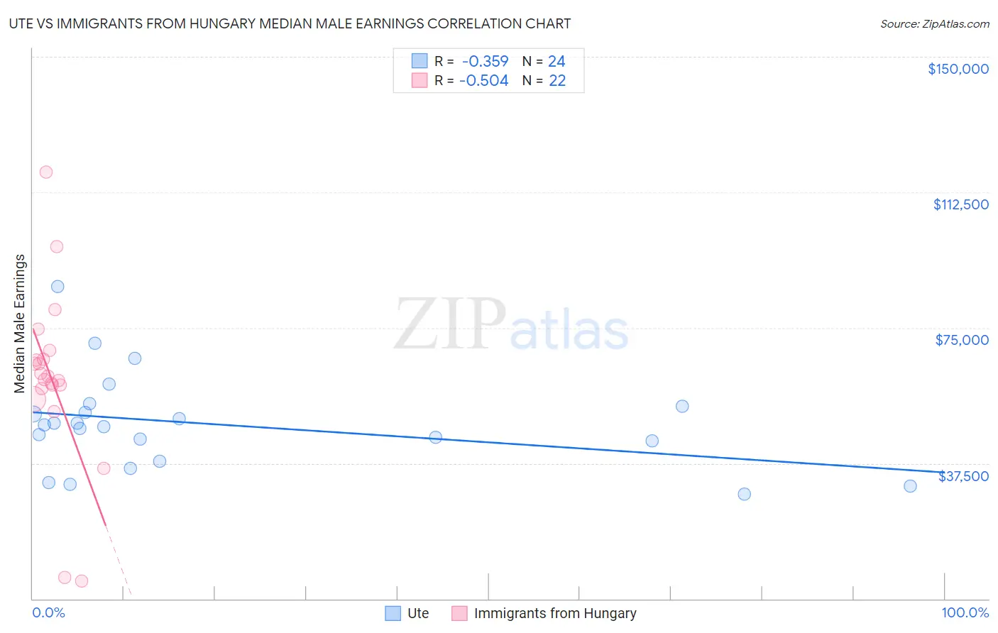 Ute vs Immigrants from Hungary Median Male Earnings