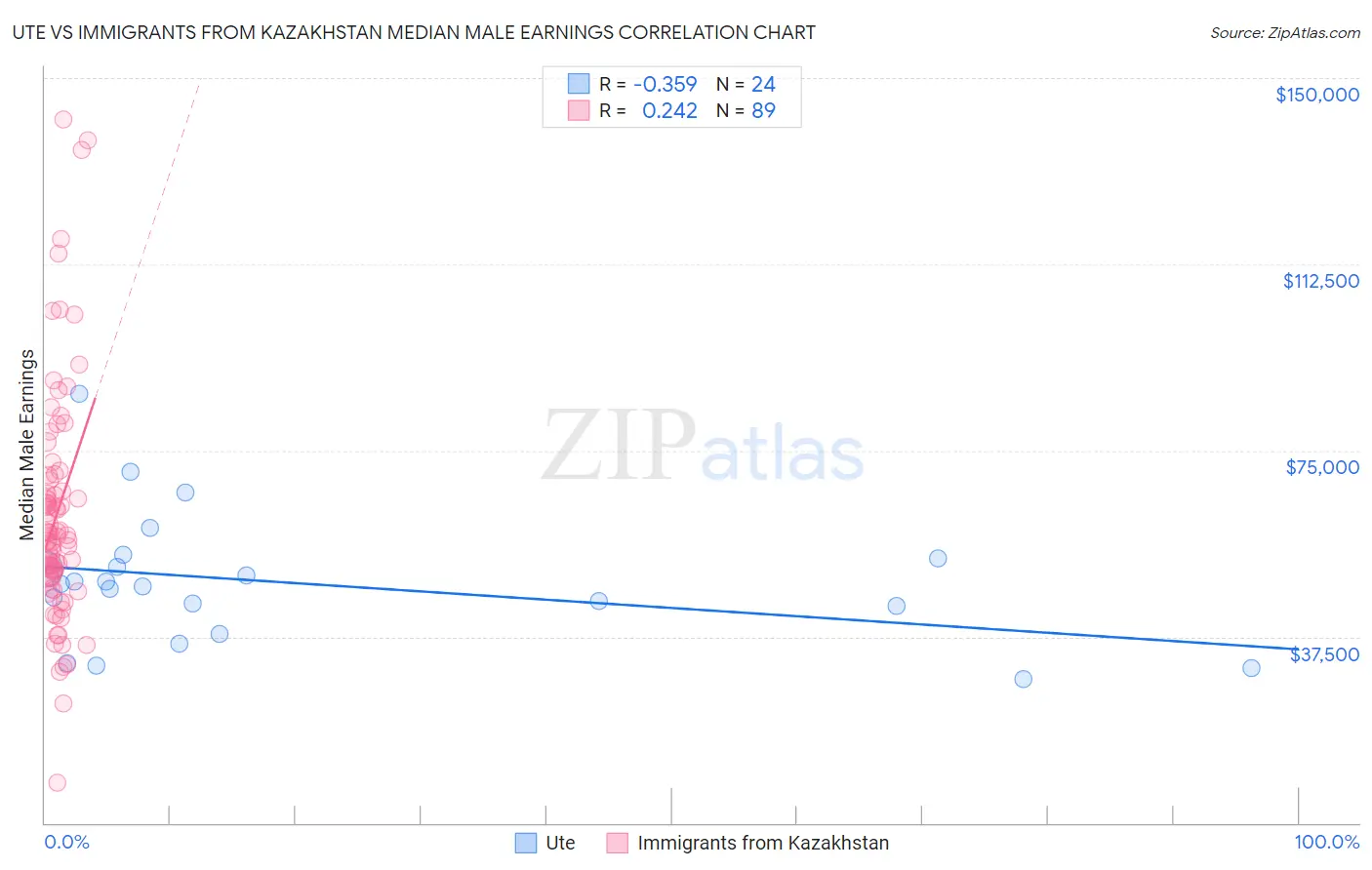 Ute vs Immigrants from Kazakhstan Median Male Earnings