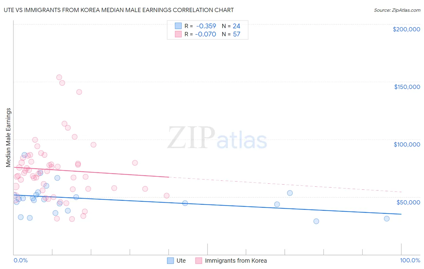 Ute vs Immigrants from Korea Median Male Earnings