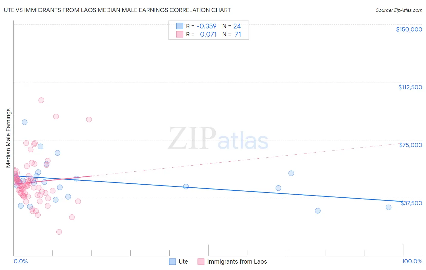 Ute vs Immigrants from Laos Median Male Earnings