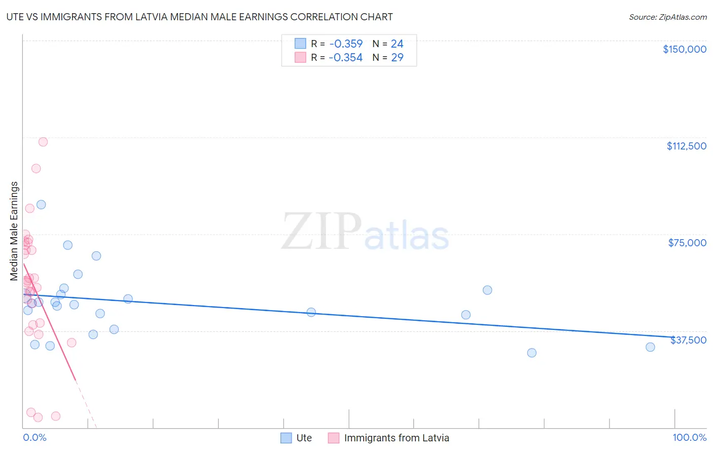 Ute vs Immigrants from Latvia Median Male Earnings