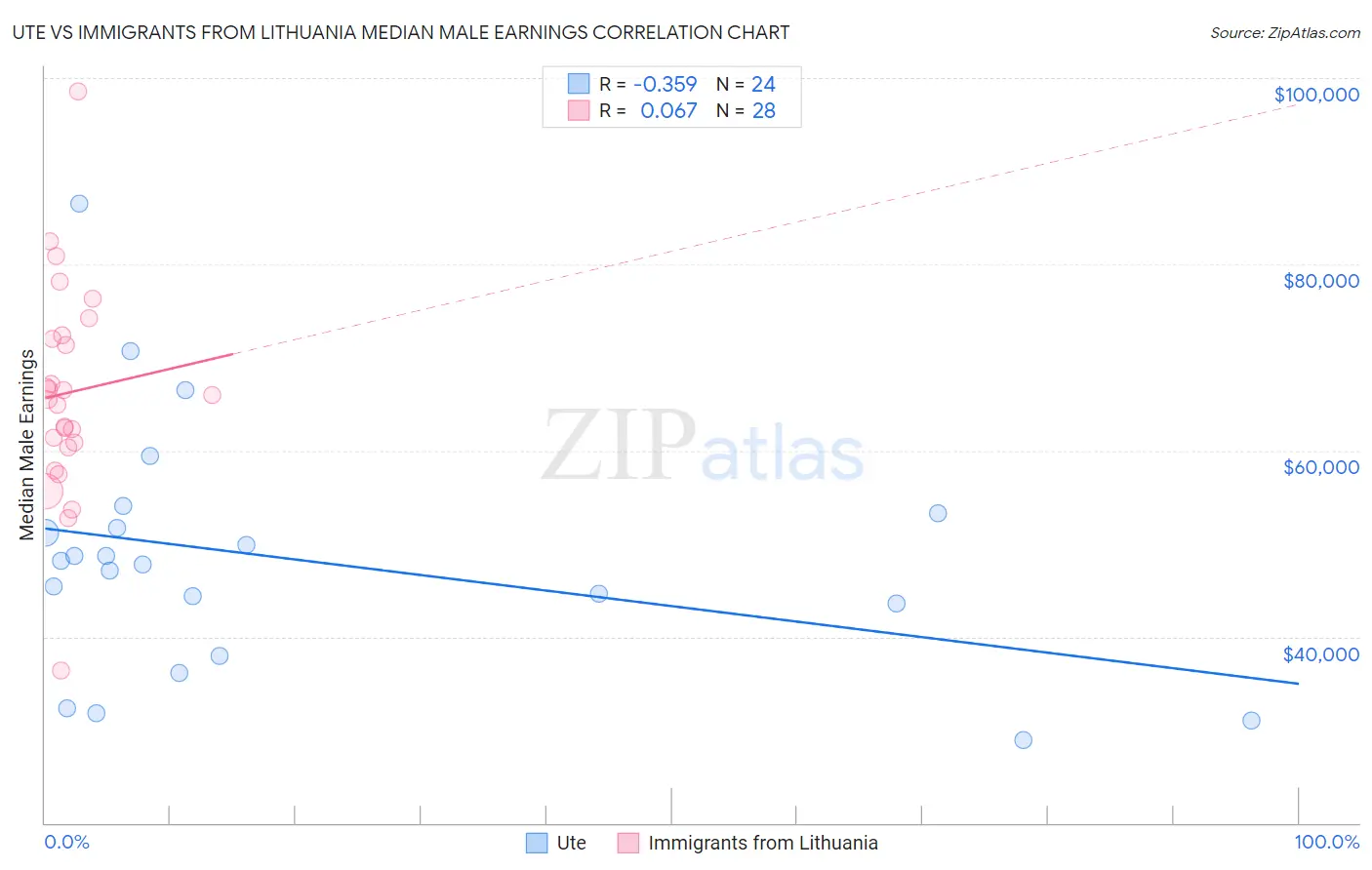 Ute vs Immigrants from Lithuania Median Male Earnings