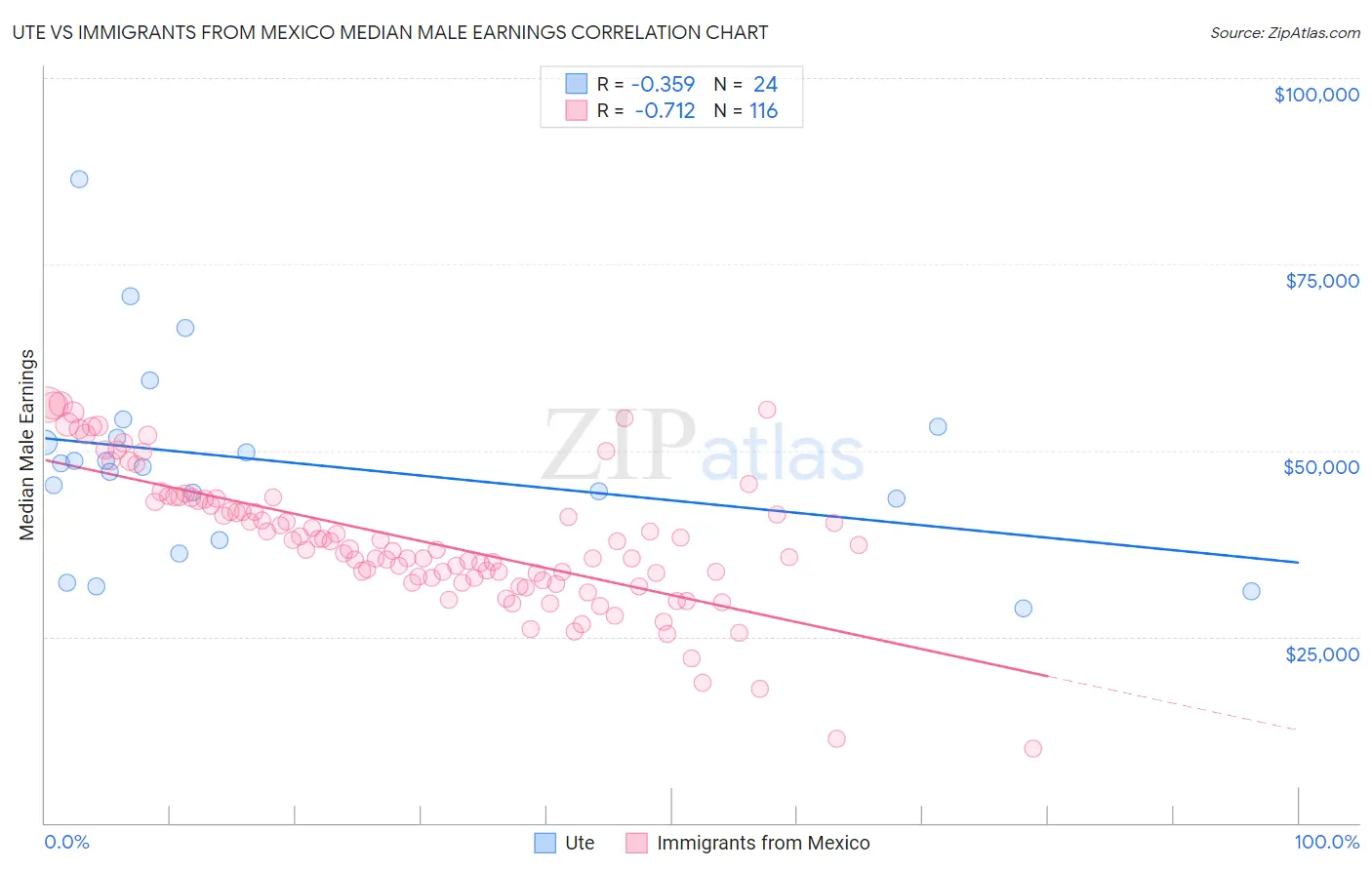 Ute vs Immigrants from Mexico Median Male Earnings