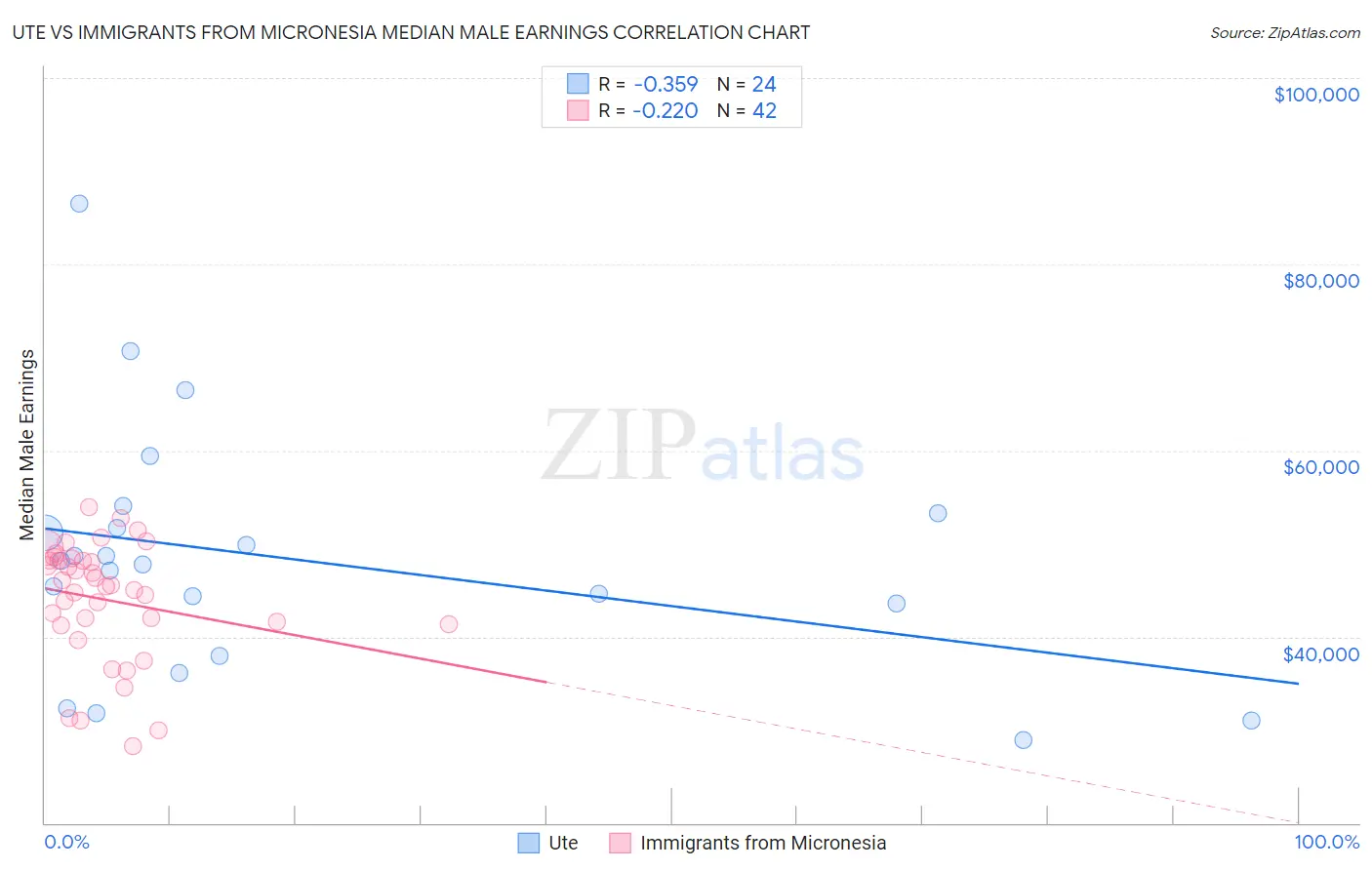 Ute vs Immigrants from Micronesia Median Male Earnings