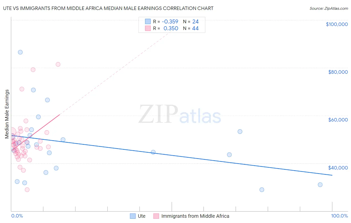 Ute vs Immigrants from Middle Africa Median Male Earnings