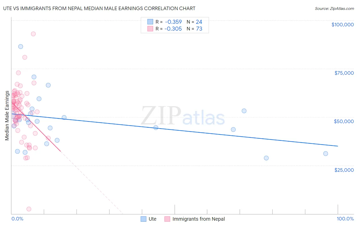 Ute vs Immigrants from Nepal Median Male Earnings