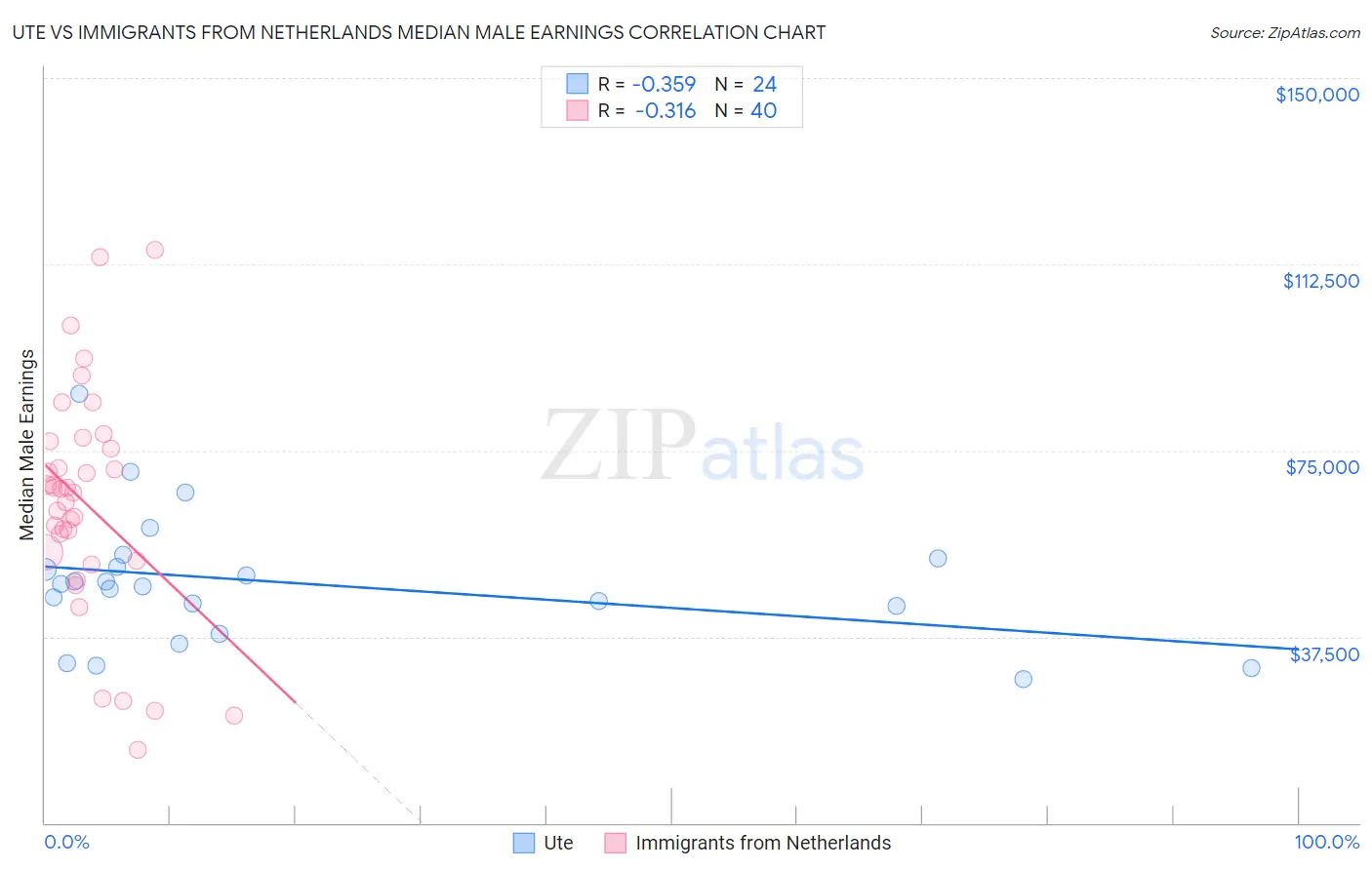 Ute vs Immigrants from Netherlands Median Male Earnings